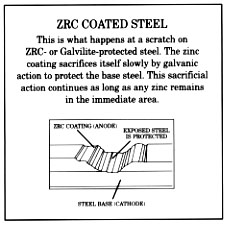 ZRC Coated Steel Diagram